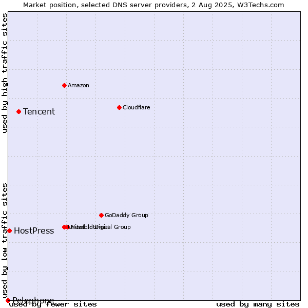 Market position of Tencent vs. HostPress vs. Pelephone