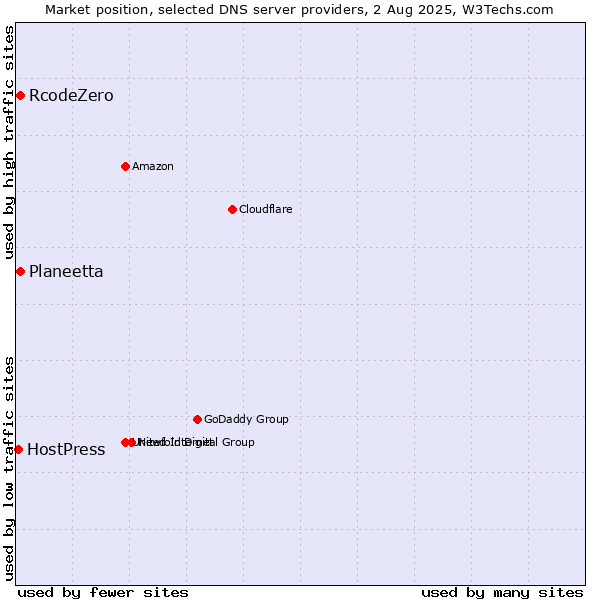 Market position of Planeetta vs. RcodeZero vs. HostPress