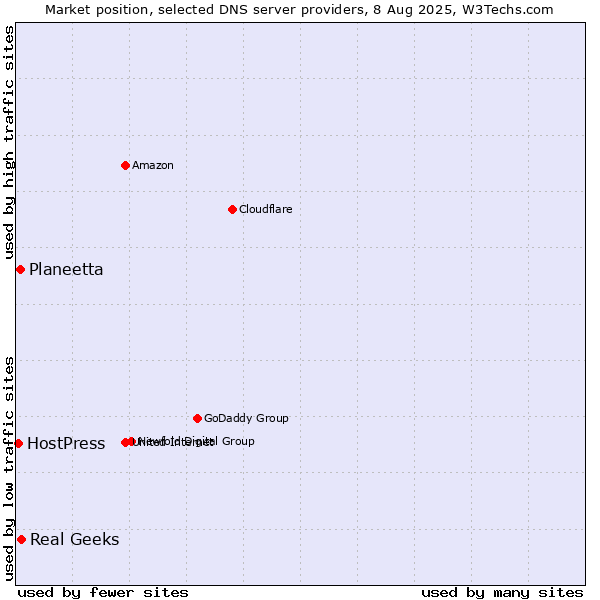 Market position of Real Geeks vs. Planeetta vs. HostPress