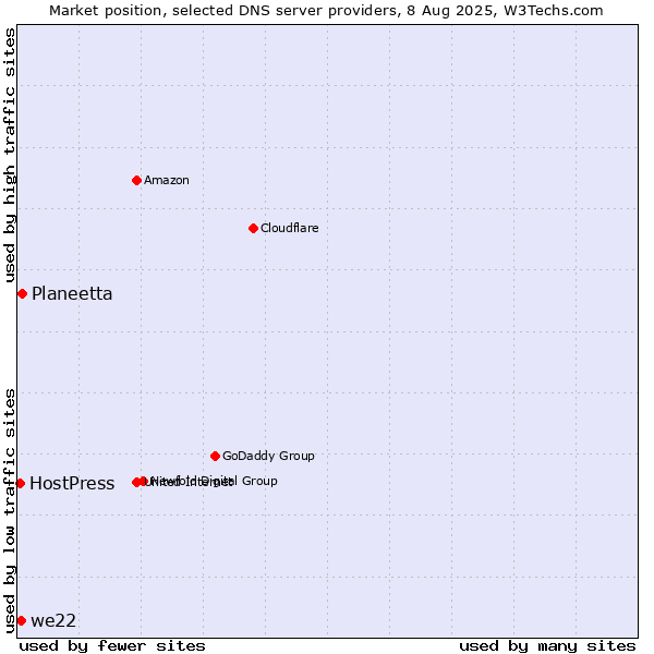 Market position of Planeetta vs. we22 vs. HostPress