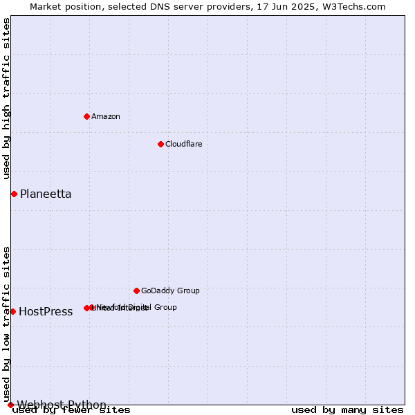 Market position of Planeetta vs. HostPress vs. Webhost Python