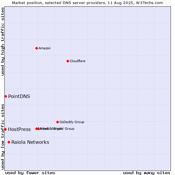 Market position of Raiola Networks vs. PointDNS vs. HostPress