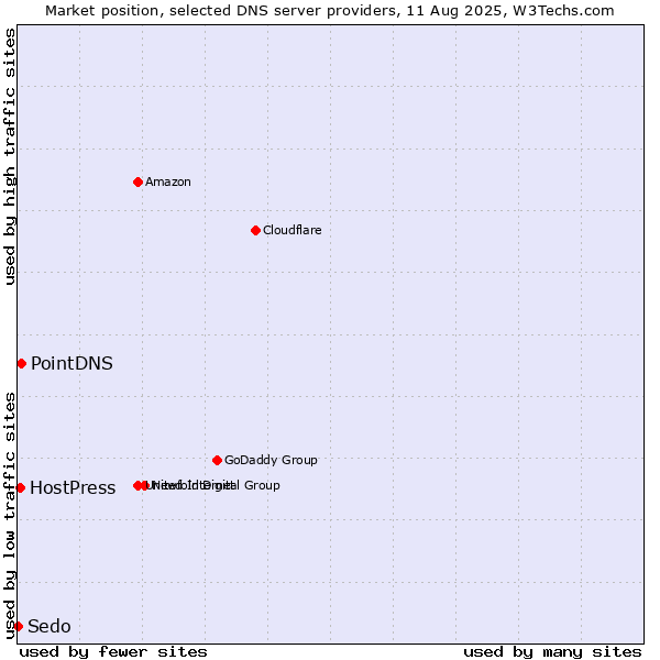 Market position of PointDNS vs. HostPress vs. Sedo