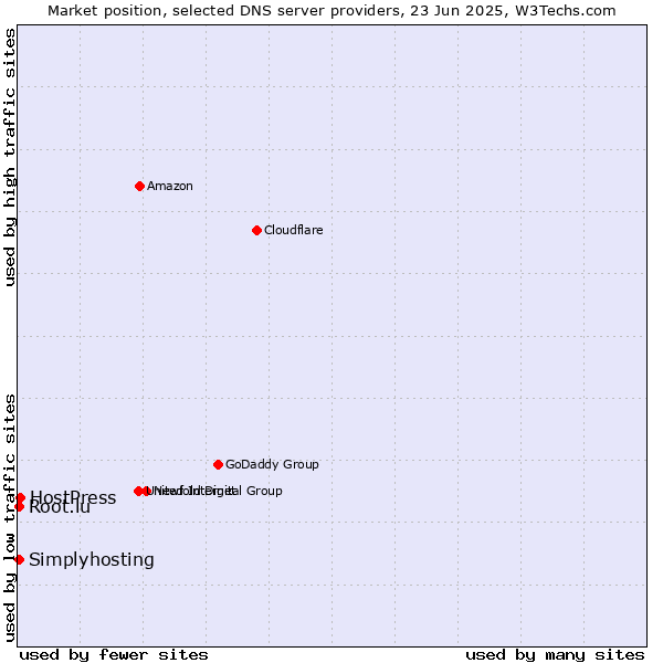 Market position of HostPress vs. Simplyhosting vs. Root.lu