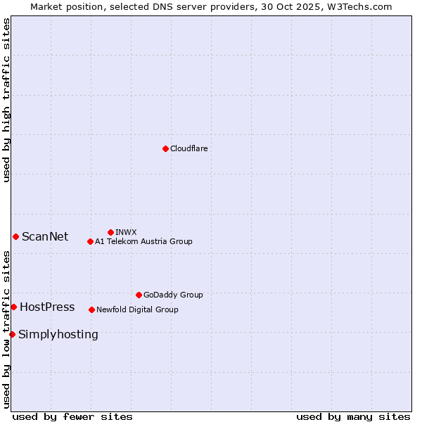Market position of ScanNet vs. HostPress vs. Simplyhosting