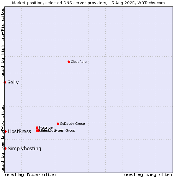 Market position of HostPress vs. Simplyhosting vs. Selly