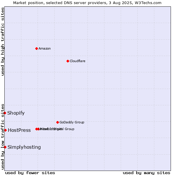 Market position of HostPress vs. Simplyhosting vs. Shopify