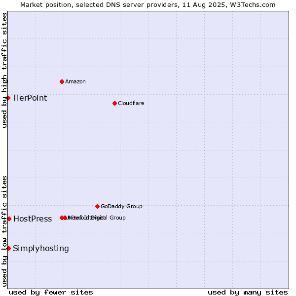 Market position of HostPress vs. Simplyhosting vs. TierPoint