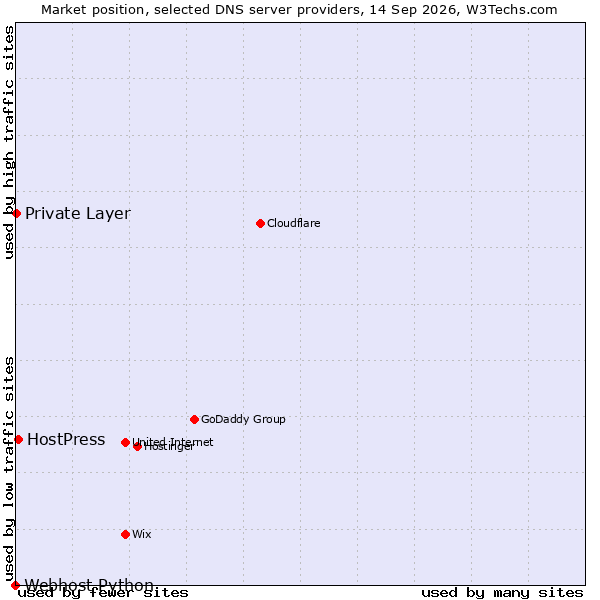 Market position of HostPress vs. Private Layer vs. Webhost Python