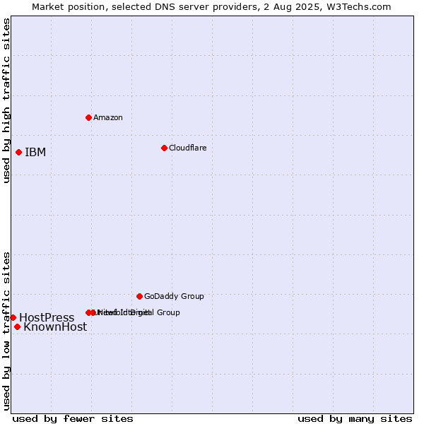 Market position of IBM vs. KnownHost vs. HostPress