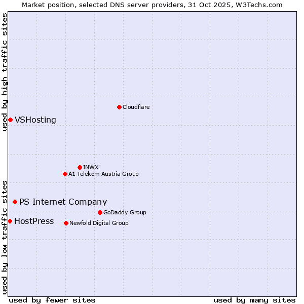 Market position of PS Internet Company vs. VSHosting vs. HostPress