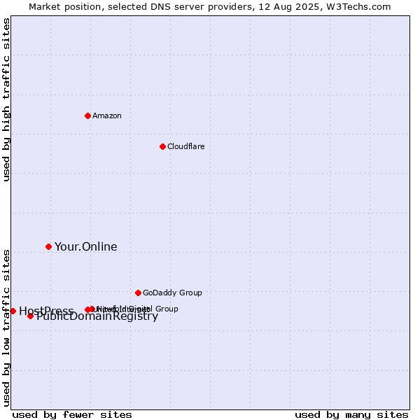 Market position of Your.Online vs. PublicDomainRegistry vs. HostPress