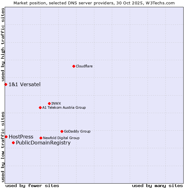 Market position of PublicDomainRegistry vs. HostPress vs. 1&1 Versatel