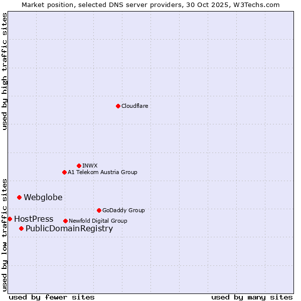 Market position of PublicDomainRegistry vs. Webglobe vs. HostPress