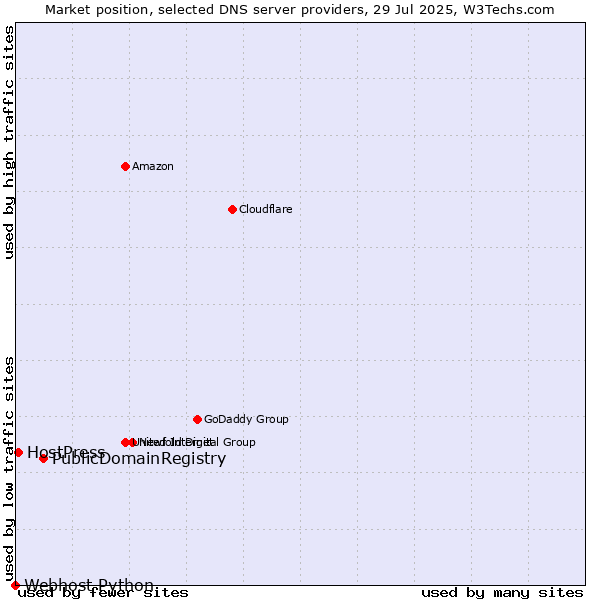 Market position of PublicDomainRegistry vs. HostPress vs. Webhost Python