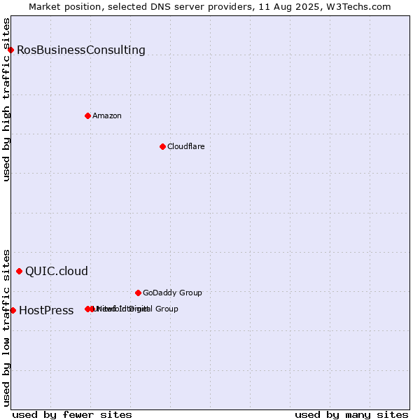 Market position of QUIC.cloud vs. HostPress vs. RosBusinessConsulting