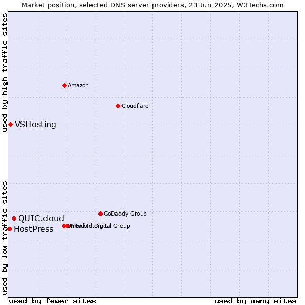 Market position of QUIC.cloud vs. VSHosting vs. HostPress
