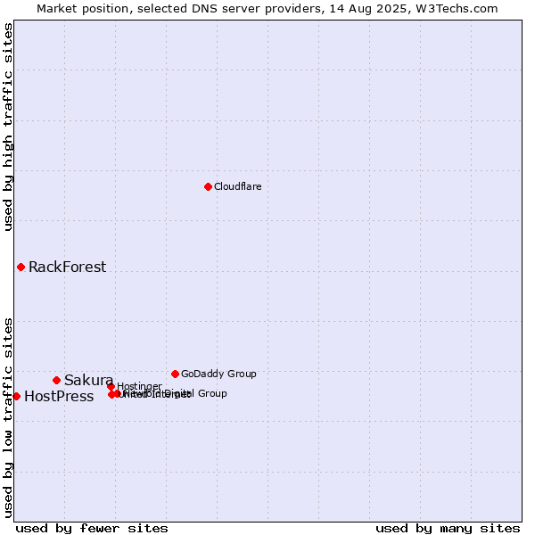 Market position of Sakura vs. RackForest vs. HostPress
