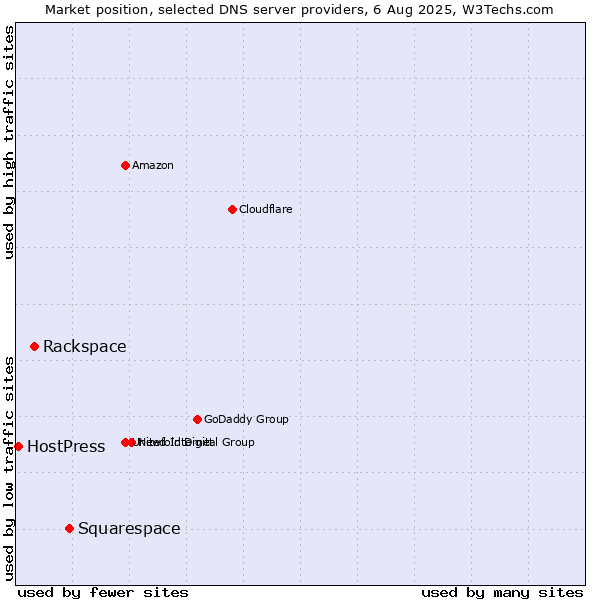 Market position of Squarespace vs. Rackspace vs. HostPress