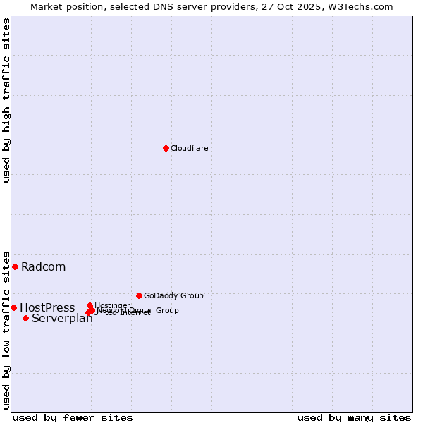 Market position of Serverplan vs. Radcom vs. HostPress