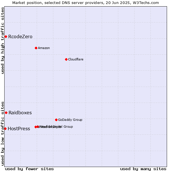 Market position of Raidboxes vs. RcodeZero vs. HostPress