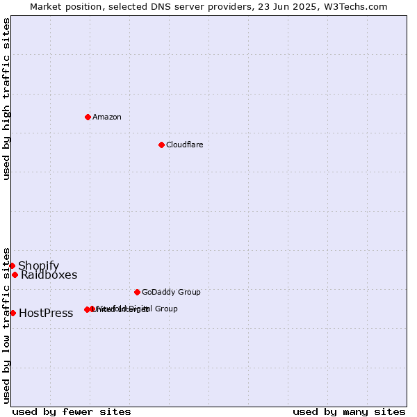 Market position of Raidboxes vs. HostPress vs. Shopify