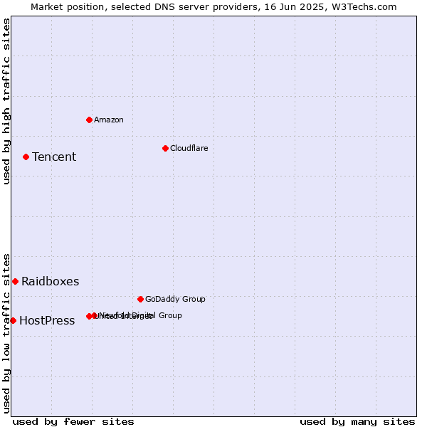 Market position of Tencent vs. Raidboxes vs. HostPress