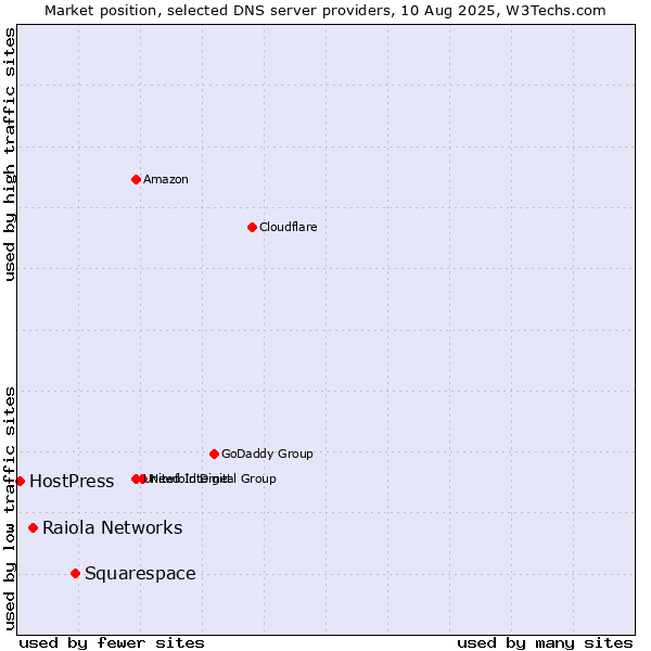 Market position of Squarespace vs. Raiola Networks vs. HostPress