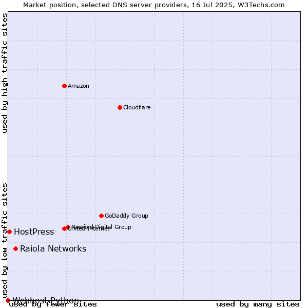 Market position of Raiola Networks vs. HostPress vs. Webhost Python