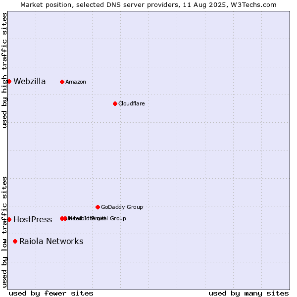 Market position of Raiola Networks vs. HostPress vs. Webzilla