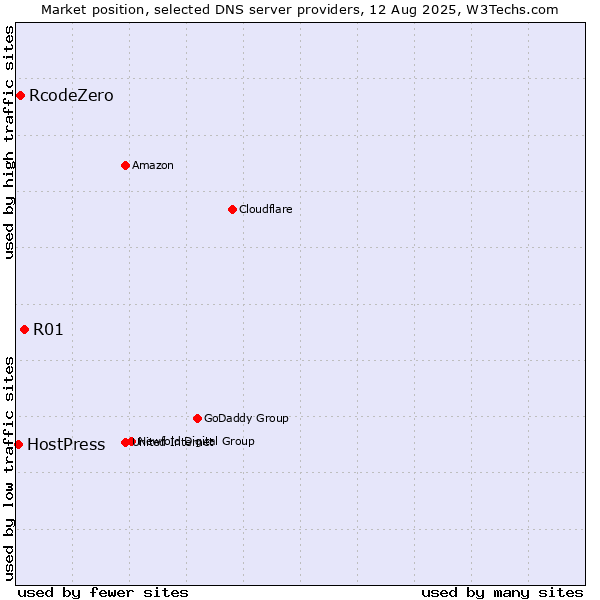 Market position of R01 vs. RcodeZero vs. HostPress