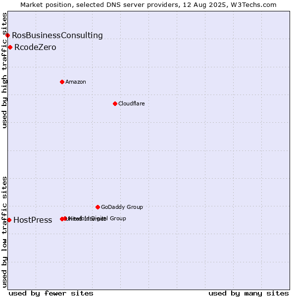 Market position of RcodeZero vs. HostPress vs. RosBusinessConsulting