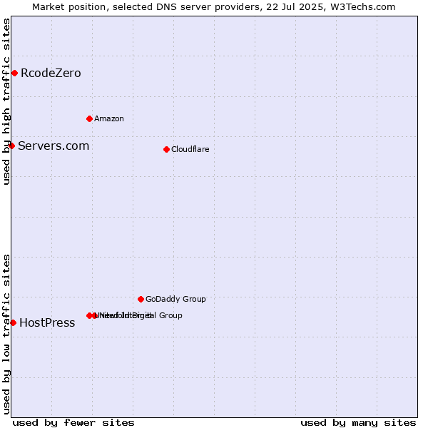 Market position of RcodeZero vs. HostPress vs. Servers.com