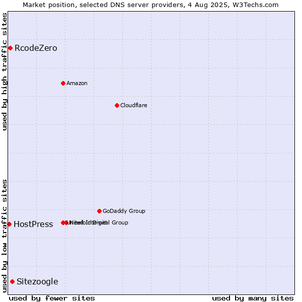 Market position of Sitezoogle vs. RcodeZero vs. HostPress