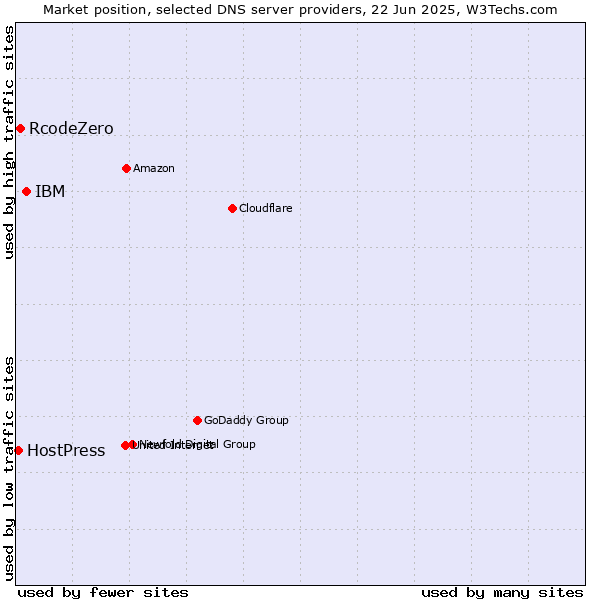 Market position of IBM vs. RcodeZero vs. HostPress