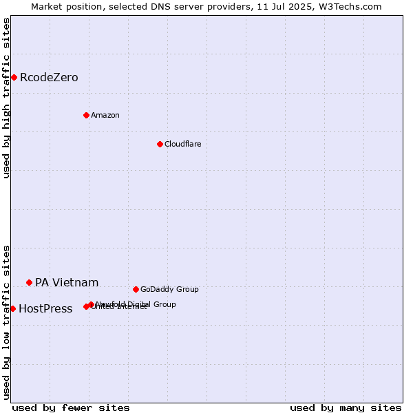 Market position of PA Vietnam vs. RcodeZero vs. HostPress
