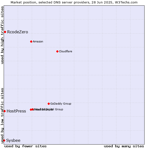Market position of RcodeZero vs. HostPress vs. Sysbee