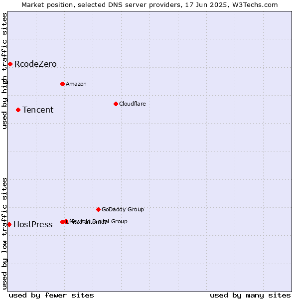 Market position of Tencent vs. RcodeZero vs. HostPress