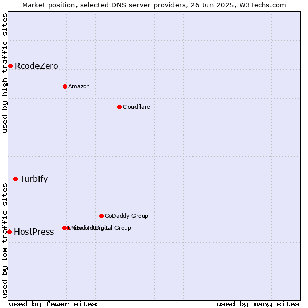 Market position of Turbify vs. RcodeZero vs. HostPress