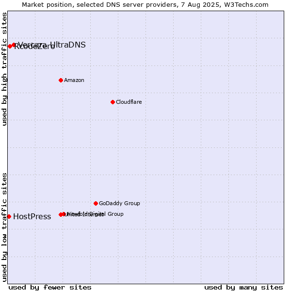 Market position of Vercara UltraDNS vs. RcodeZero vs. HostPress