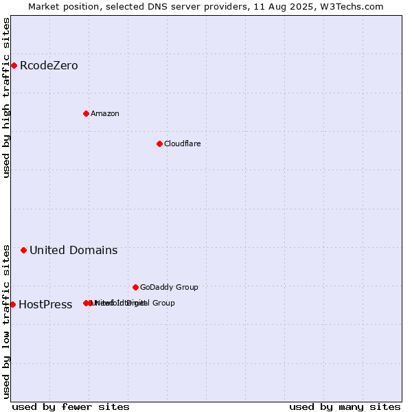Market position of United Domains vs. RcodeZero vs. HostPress