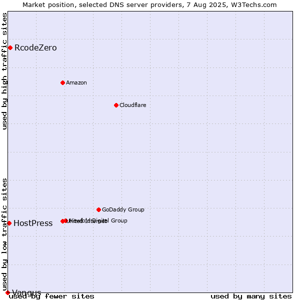 Market position of RcodeZero vs. HostPress vs. Vangus