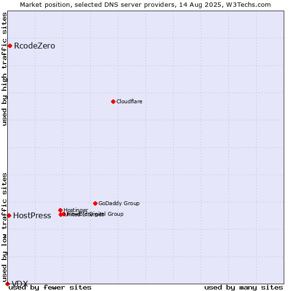 Market position of RcodeZero vs. HostPress vs. VDX