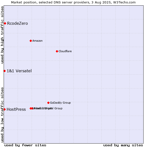 Market position of RcodeZero vs. HostPress vs. 1&1 Versatel