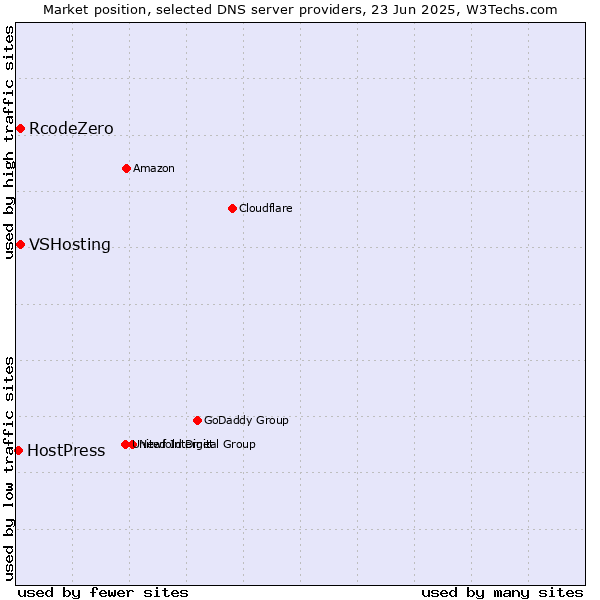 Market position of VSHosting vs. RcodeZero vs. HostPress