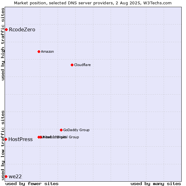 Market position of RcodeZero vs. we22 vs. HostPress