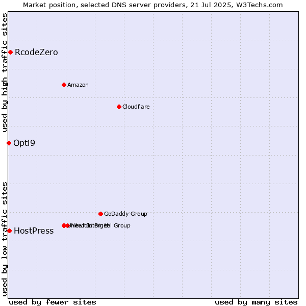 Market position of RcodeZero vs. HostPress vs. Opti9