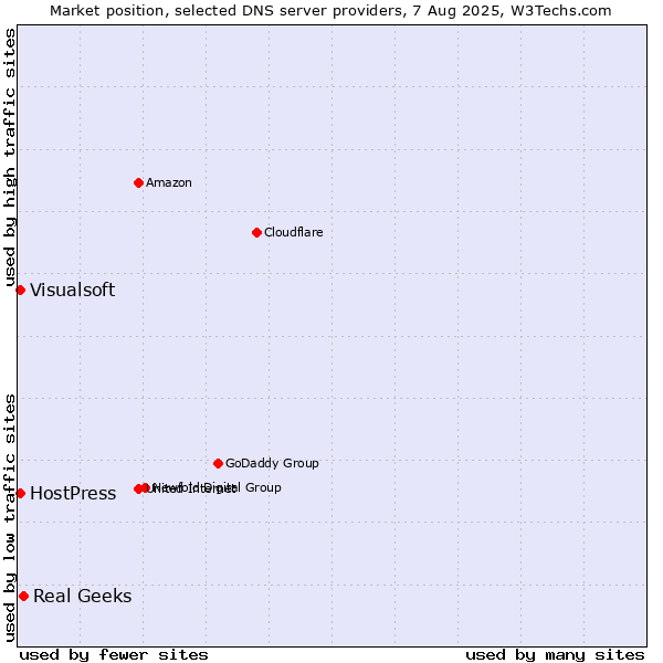 Market position of Real Geeks vs. HostPress vs. Visualsoft