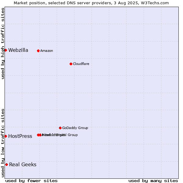 Market position of Real Geeks vs. HostPress vs. Webzilla