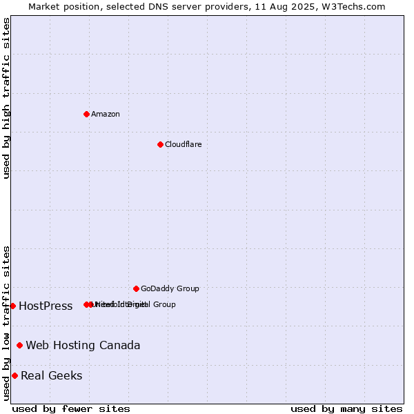 Market position of Web Hosting Canada vs. Real Geeks vs. HostPress